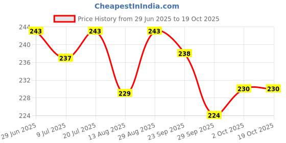 amazon.in Kitekat Kitten (2-12 Months) Dry Cat Food, Ocean Fish Flavour, 1 kg | Complete and Balanced Nutrition Price History Graph from 29 Jun 2025 to 17 Oct 2025