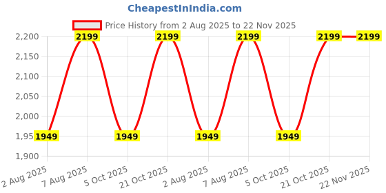 amazon.in Kitepro 4XL Bean Bag with Footstool & Cushion Ready to Use | Faux Leather Bean Bag Filled with Beans (Tan, XXXXL) Price History Graph from 2 Aug 2025 to 22 Nov 2025
