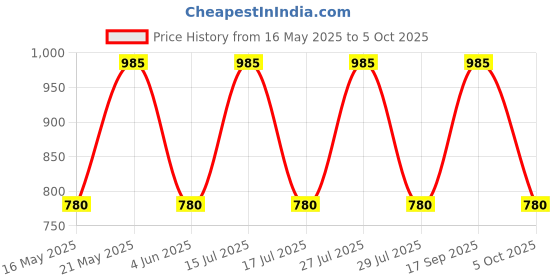 amazon.in kitex 100% Cotton men's unstitched white check combo lungi - suprem white check - Pack Of Two - Black,Blue kitex Price History Graph from 16 May 2025 to 5 Oct 2025