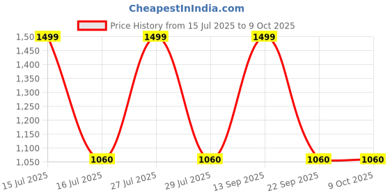 amazon.in kitex Cotton Lungi Combo - Classic Plus Pack Of 4 Printed Open Men's Lungi kitex Price History Graph from 15 Jul 2025 to 8 Oct 2025