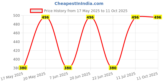 amazon.in kitex Smart Line White Single Dhoti Maroon Colour Border kitex Price History Graph from 17 May 2025 to 10 Oct 2025