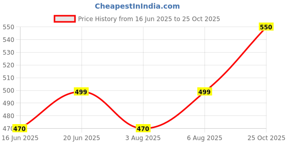 amazon.in kitex SMARTLINE WHITE SINGLE DHOTI NARROW BORDER - BLACK COLOUR kitex Price History Graph from 16 Jun 2025 to 25 Oct 2025