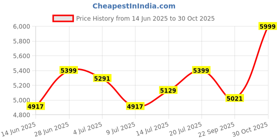 amazon.in KITHANIA Beauty Salon Barber Cutting Parlor Chair (Diamond), Salon Chair, Reclining Adjustable, Premium Material and High Stability, Made of Iron Frame, Cushion Seat (Red Black) Already Assembled Price History Graph from 14 Jun 2025 to 30 Oct 2025