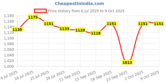 amazon.in KITHANIA Chair Handle Office Chair revolving Visitor Chair Handle with nut Bolts & Key fit to Every Chair (Black, Adjustable Handle with Rectangle Pad) Price History Graph from 6 Jul 2025 to 8 Oct 2025