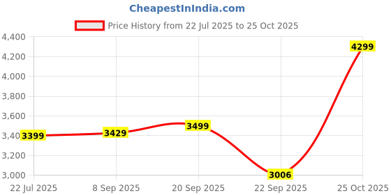 amazon.in KITHANIA Executive Office Chair Home Study Chair with arm Rest and Cushioned seat Back, Chrome Frame, Leatherette Upholstery, Comfortable Chair (1, Brown, Double Pipe Heavy Chrome Frame) kithania Price History Graph from 22 Jul 2025 to 25 Oct 2025