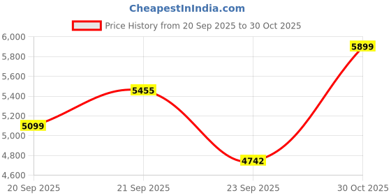 amazon.in KITHANIA Steel Dining Home Office Restaurant Chair Visitor Study Chair for Work from Home Motive with Chrome Steel Frame and Leather seat Without arm Chair (4, Brown, Standard) Price History Graph from 20 Sep 2025 to 30 Oct 2025