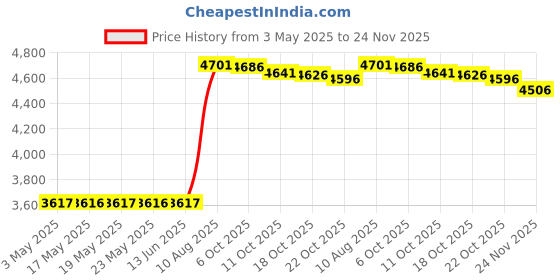 amazon.in Kitikiti Scalp & Skin Treatment - Non/Oily 4 oz. (Pack of 2) Price History Graph from 3 May 2025 to 24 Nov 2025
