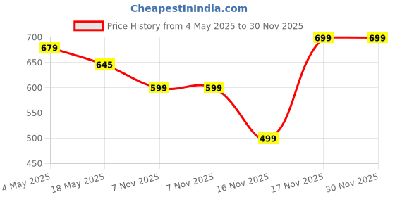 amazon.in Kit.Kat Chocolatey Cereal, Breakfast Cereal Made with Whole Grain, 330G (Imported) Price History Graph from 4 May 2025 to 30 Nov 2025
