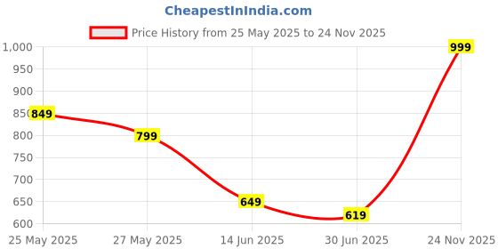 amazon.in KITKOS Vegetable Chopper, Pro Onion, Multifunctional 14 in 1 Food Chopper, Kitchen Vegetable Cutter Slicer Dicer,Veggie Chopper With 8 Blades, Potatoes, Carrot and Garlic Chopper With Container Price History Graph from 25 May 2025 to 24 Nov 2025