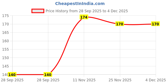 amazon.in KITNET Multipurpose Plastic 6 in 1 Masala Box for Kitchen, Spice Boxes for Kitchen,6 Compartment Storage Containers Grocery,Cereal,Dry Fruits Dabba 1800 Ml with 6 Spoons (BROWN) Price History Graph from 28 Sep 2025 to 3 Dec 2025