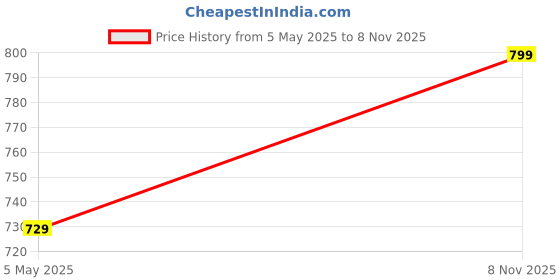 amazon.in KITREE Singing Bowl | Tibetan Prayer Instrument With Wooden Stick | Authentic Healing Sound Meditation Bowl Set for Deep OM, Music Therapy - 4 Inch Black Price History Graph from 5 May 2025 to 8 Nov 2025