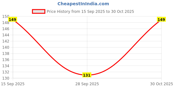 amazon.in KITS4CREATORS Pack Of 5 Pcs 100K ohm A100,B100 dual potentiometer, (D-SHAFT) variable resistor volume controller Price History Graph from 15 Sep 2025 to 30 Oct 2025
