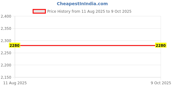 amazon.in KITSAWS- 30 Yard Field Marker Set (20) Price History Graph from 11 Aug 2025 to 8 Oct 2025