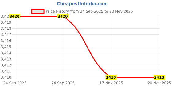 amazon.in KITSAWS- 30 Yard Field Marker Set (30) Price History Graph from 24 Sep 2025 to 19 Nov 2025
