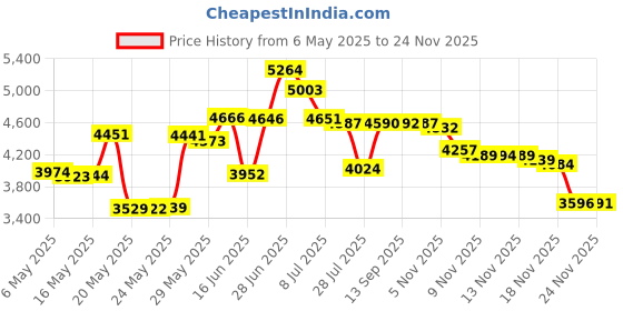 amazon.in Kitsch Lavender Weighted Satin Eye Mask, Softer Than Silk, Adjustable Eye Mask for Sleeping, Satin Blindfold (Black) kitsch Price History Graph from 6 May 2025 to 24 Nov 2025