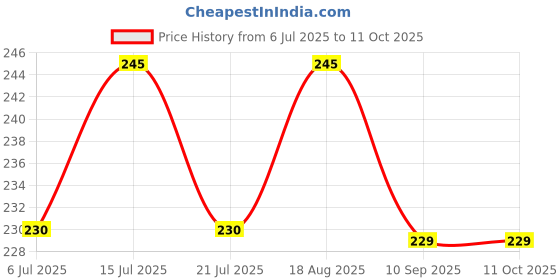 amazon.in KITSEN 24 Pcs Cloth Drying Clips, Clothes Pegs for Rope/Stand/Pipe Packed in Storage Box (Multi Color) Price History Graph from 6 Jul 2025 to 11 Oct 2025