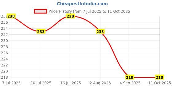 amazon.in KitsGuru ISD1820 Voice Recording Module with Loudspeaker KG073 Price History Graph from 7 Jul 2025 to 11 Oct 2025