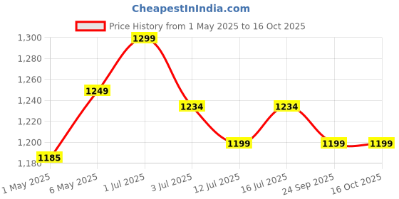 amazon.in kitssential Hand Mixer 5 Speed Control Electric Hand Mixer, Hand Blender, Egg Beater, Cake Maker, Beater Cream Mix, Food Blender 500W / 220V-240V Silver kitssential Price History Graph from 1 May 2025 to 15 Oct 2025
