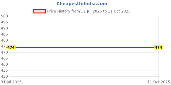 amazon.in Kitssential® Facial Steamer Inhaler Vaporizer for Face, Nose, Cold, Cough & Sinus | 3 In 1 Steam Vaporizer | Steam breath machine for Adults/Kids, Best for Men/Women(made in india) Price History Graph from 31 Jul 2025 to 11 Oct 2025