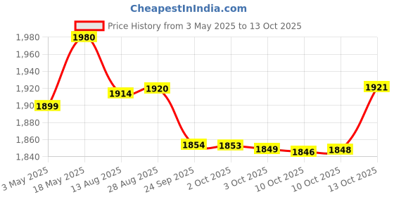 amazon.in Kitten Dry Cat Food Ocean Fish Inside Container 7kg Pack Price History Graph from 3 May 2025 to 13 Oct 2025