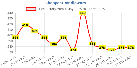 amazon.in Kitten Dry Cat Food | Chicken & Rice | 1.2 kg Ingredients | Promotes Brain & Vision Development | Enhances Immunity |Improves Digestive Health Price History Graph from 4 May 2025 to 11 Oct 2025