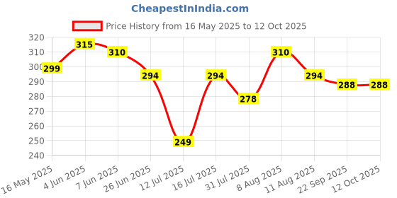 amazon.in KITTENS Ceramic Ash Trays for Smoking for Home, Astray for Smoke, Hand Painted Ass Tray in Blue Diamond Pattern, Set of 1 kittens Price History Graph from 16 May 2025 to 12 Oct 2025