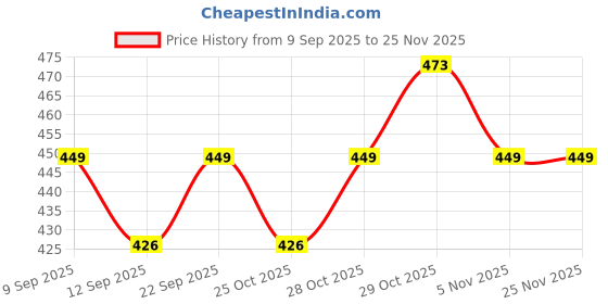 amazon.in Kittens ‘Mystic Magenta’ Hand-Painted Ceramic Coffee Mug Set – 300ml – Set of 2 | Microwave & Dishwasher Safe | Food Grade | Artisanal Design | Ideal for Coffee, Tea, Gifting & Daily Use Price History Graph from 9 Sep 2025 to 24 Nov 2025