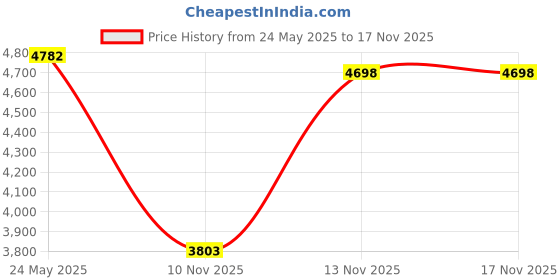 amazon.in Kittmip Bug Zapper 15W U-Shaped Double Tube Indoor/Outdoor Replacement Bulb with 4-Pin Base (White, 4) Price History Graph from 24 May 2025 to 16 Nov 2025