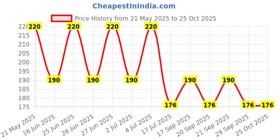 amazon.in KITTO Ant Killer Gel | Ultra-Strong Ant Repellent for Indoor & Outdoor Use | Fast-Acting Ant Poison Gel in Bottle for Home, Garden & Kitchen | Safe & Effective 50g Price History Graph from 21 May 2025 to 24 Oct 2025