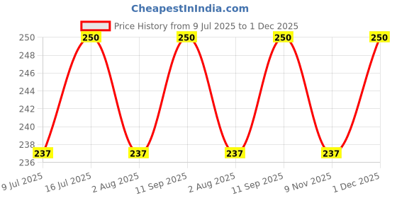 amazon.in KITTO Super Power All Insect Repellent Organic Spray Powder, For Cockroach, Ant, Bed Bug, Fly & Spider (Pack of 3) Make Solution of 6 litres of water. Price History Graph from 9 Jul 2025 to 1 Dec 2025