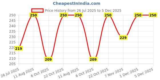 amazon.in KITTO Super Power Bedbug Repellent Powder| (Makes 6 Litres of Spray Pack Of 3)| Gauranteed Result. Bed Bug Spray for Home, Kitchen, Office and Restaurant Price History Graph from 26 Jul 2025 to 5 Dec 2025