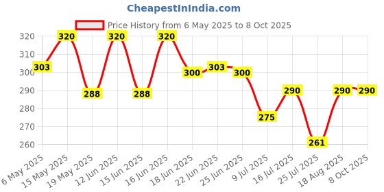 amazon.in KITTO - Super Power Cockroach Organic Powder "Guaranteed effect" Pack Of 4 (4 x 10 g) kitto Price History Graph from 6 May 2025 to 8 Oct 2025