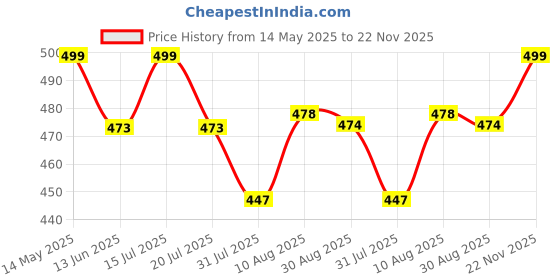 amazon.in Kittos Cat Treat Multi Flavour (Chicken Jerky Strips, Salmon Rings, Tuna Jerky Strips, Snapper Jerky Strips) for Cats and Kittens, 35 g Each (Pack of 4) kittos Price History Graph from 14 May 2025 to 22 Nov 2025