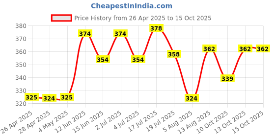 amazon.in Kittos Chicken Jerky Strips Cat Treats Highly Nutritional & Digestible, Suitable for All Cat Breeds, Easy to Digest, No Artificial Flavors Added 35 gm Each (Pack of 3) Price History Graph from 26 Apr 2025 to 13 Oct 2025