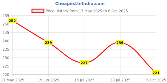 amazon.in Kittos Chicken Jerky Strips Cat Treats Suitable for Training Rewards and Feeding Snacks, 35 gm Each, Packs of 2 Price History Graph from 17 May 2025 to 6 Oct 2025