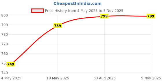 amazon.in Kitty City XL Wide Corrugate Scratchers, 3 Piece(Longer Lasting Cardboard) Price History Graph from 4 May 2025 to 4 Nov 2025