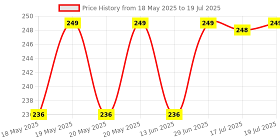 amazon.in Kitty Karno's Flea and Tick Control: Powerful Cat Flea Killer - Effective Flea Medicine for Cats and Kittens (8 Weeks Onwards), Effective Cat Spot On for Flea & Tick Prevention | Pack of 1 (0.5 ml) Price History Graph from 18 May 2025 to 29 Jun 2025