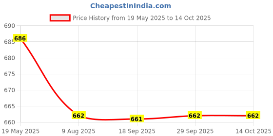 amazon.in Kitty yums Creamy Lickable Real Chicken Cat Treat 960g Pack(80g X 12) Price History Graph from 19 May 2025 to 13 Oct 2025