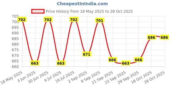 amazon.in Kitty Yums Creamy Salmon&Skipjack Cat Treat (80G X12),960G Pack,All Life Stages Price History Graph from 18 May 2025 to 28 Oct 2025