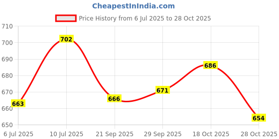 amazon.in Kitty Yums Creamy Tuna & Bonito Cat Treat (80G X12),960G Pack,All Life Stages Price History Graph from 6 Jul 2025 to 28 Oct 2025