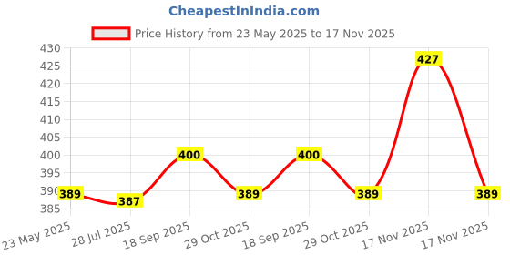 amazon.in Kitty Yums Kitten(1-12 Months) Dry Cat Food, Ocean Fish, 1.2kg Pack kitty yums Price History Graph from 23 May 2025 to 17 Nov 2025