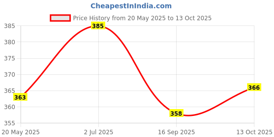 amazon.in Kitty Yums Persian Adult Dry Cat Food, Ocean Fish, 1.2kg Pack Price History Graph from 20 May 2025 to 13 Oct 2025