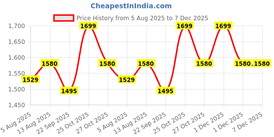 amazon.in kitwe Hanging Packing Cubes Portable Travel Closet Collapsible Compression Clothes Organizer with Built in Shelves for Carry-on Luggage Suitcase Wardrobe X-Large_17.1 * 11.8 * 24.4 in, Black kitwe Price History Graph from 5 Aug 2025 to 7 Dec 2025