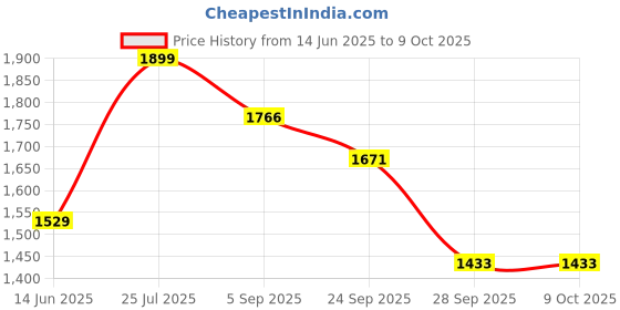 amazon.in Kitwe Walk & Rest | Ergonomic, Height-Adjustable Walking Cane with Seat | Lightweight, Durable Aluminum Frame | Scratch-Proof, Eco-Friendly Design for Ultimate Comfort & Stability. Price History Graph from 14 Jun 2025 to 8 Oct 2025