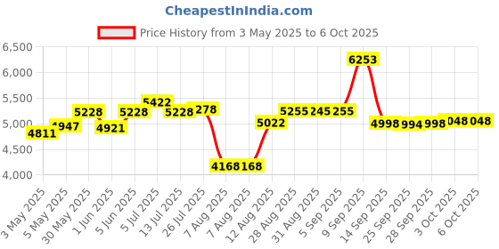 amazon.in kiuudre Wireless CarPlay Adapter, 2023 Upgrade Plug and Play Dongle Converts Wired to Wireless, Fast and Easy Use Fit for Cars from 2016 & iPhone iOS 10+ kiuudre Price History Graph from 3 May 2025 to 6 Oct 2025