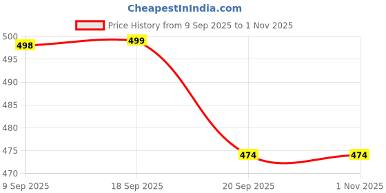 amazon.in KIVANO Dancing Boy Musical Toy for Kids with 3D Flashing Lights, Music, 360-degree Dance Moves, Obstacle-Avoid Feature, Battery Operated, Ages 3+ - Multicolor Price History Graph from 9 Sep 2025 to 1 Nov 2025