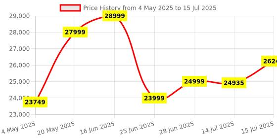 amazon.in KIVO Easy Extended Carrier Electric Cycle | Standard Normal Range | Range up to 45 Kms in Pedal Assist Mode | Electric Bicycle -Pink Price History Graph from 4 May 2025 to 15 Jul 2025