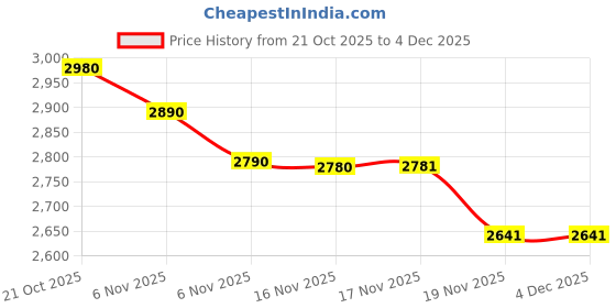 amazon.in KIVOLEX Modern LED Ceiling Light for Living Room| Eye-Protecting 50W Flush Mount Lamp with High CRI 97+| 3-Color Modes (Warm, Cool & Natural White) | Anti-Glare, Flicker-Free Light for Bedroom&Study Price History Graph from 21 Oct 2025 to 4 Dec 2025