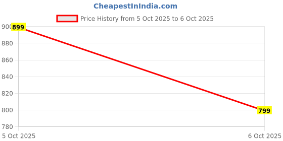 amazon.in KIVRO Massage Gun With 6 Adjustable Speed, Recharge With Type C, Use For Back, Neck and Muscle Pain Relief, Head and Facial Massage with 4 Attachment (Black) Price History Graph from 5 Oct 2025 to 6 Oct 2025