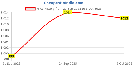 amazon.in KIWI design F4 Silicone Facial Cover Compatible with Meta Quest 3S (Made for Meta), NOT Compatible with Quest 3 Price History Graph from 21 Sep 2025 to 6 Oct 2025